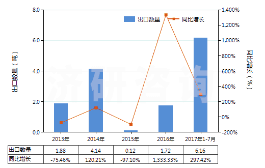 2013-2017年7月中國其他用未曝光彩色硬片及平面軟片(邊長≤255mm)(HS37019100)出口量及增速統(tǒng)計